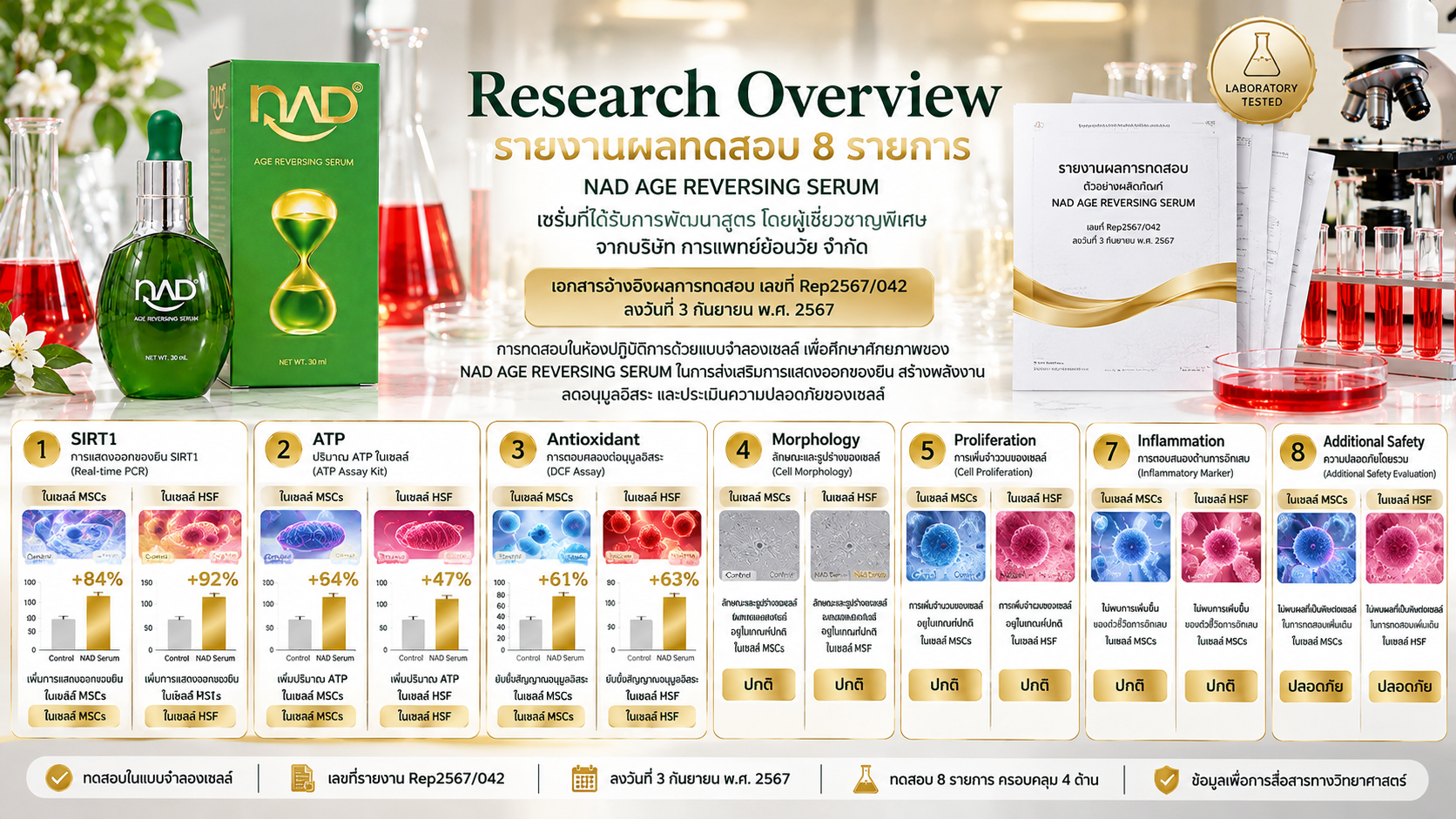 หน้ารายงานผลการทดสอบ 8 รายการ NAD age reversing serum